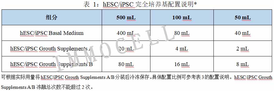 表 1：hESC/iPSC完全培養(yǎng)基配置說明