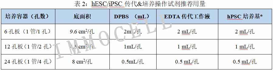 表2：hESC/iPSC傳代&培養(yǎng)操作試劑推薦用量