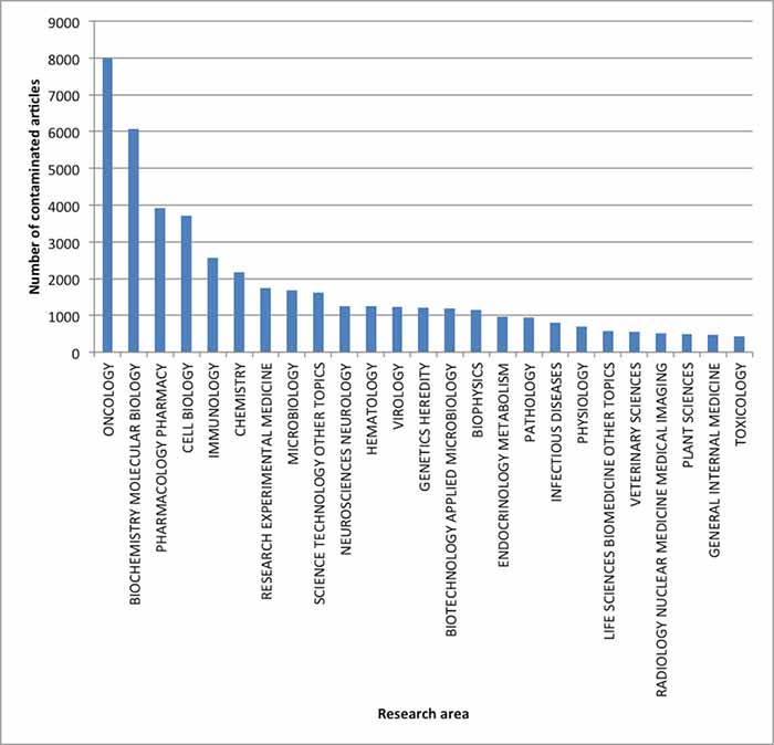 圖4：被污染的原始文獻在Web of Science定義的研究領域的分布