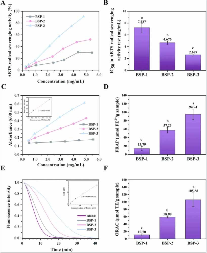 圖3討論BSP-1、BSP-2和BSP-3對(duì)人類皮膚成纖維細(xì)胞(HSF)細(xì)胞和黑色素瘤細(xì)胞(B16F10)的影響