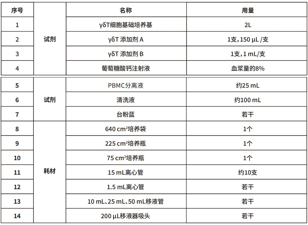 γδT細胞操作所需耗材
