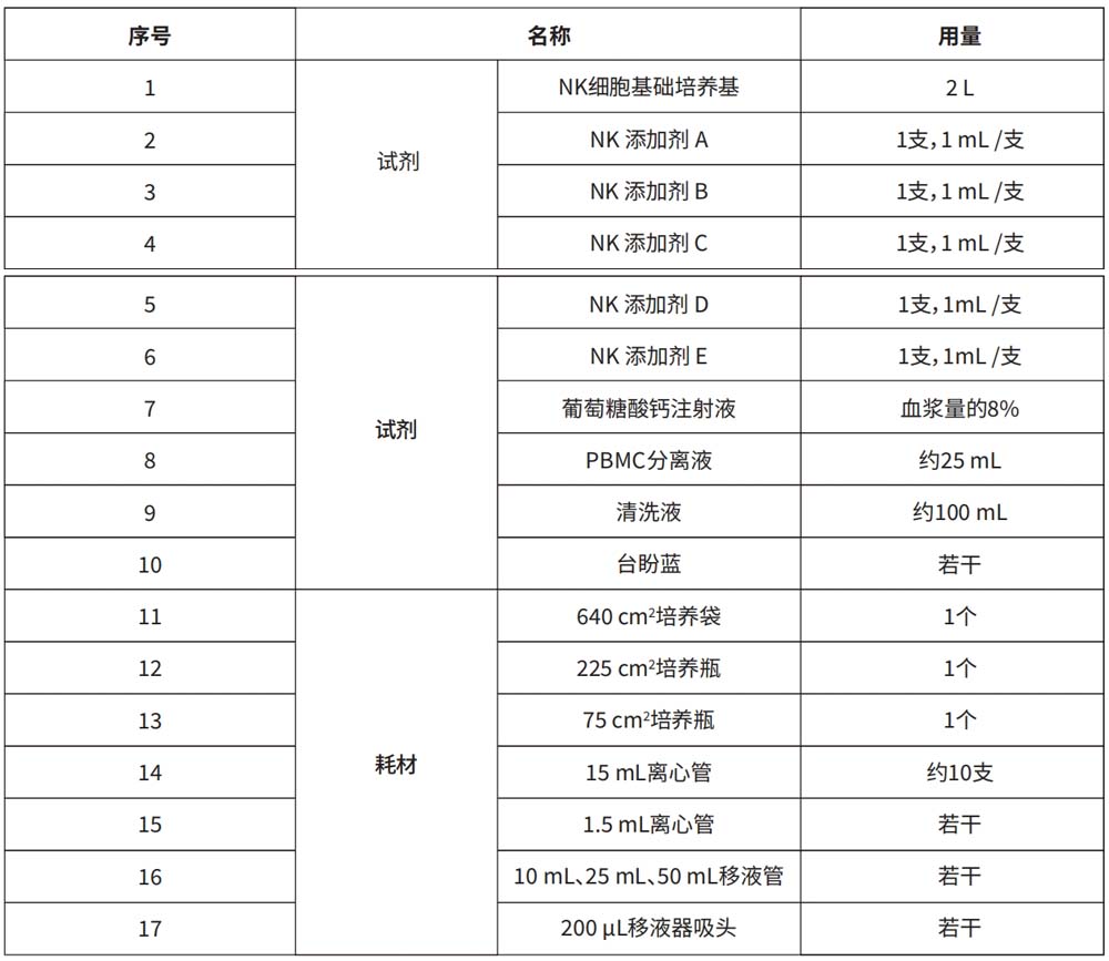 NK細(xì)胞分離培養(yǎng)試劑