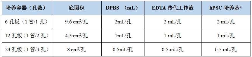 hESC/iPSC傳代&培養(yǎng)操作試劑推薦用量