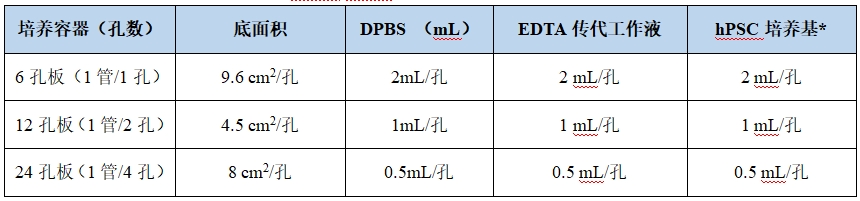 培養(yǎng)容器(孔數(shù))底面積DPBS (mL)EDTA傳代工作液hPSC培養(yǎng)基*