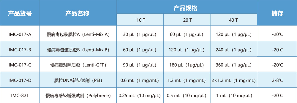 慢病毒包裝試劑盒產(chǎn)品規(guī)格