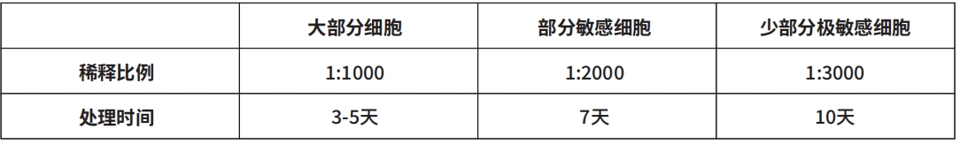 CellShieldTM黑膠蟲去除劑敏感，或生長明顯被抑制時，請參考以下推薦參數(shù)處理細(xì)胞