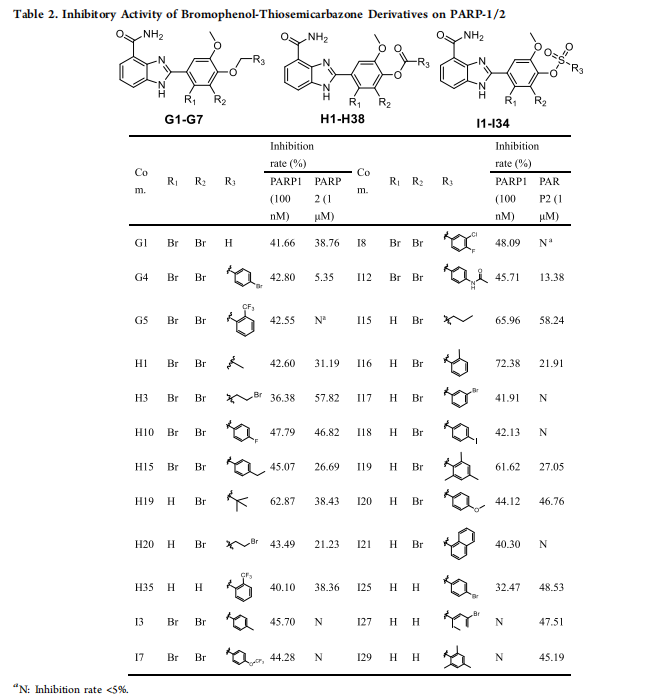 表2. 溴酚硫代半縮氨酸衍生物對PARP-1/2的抑制活性。